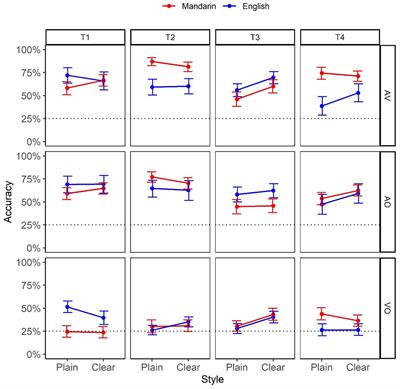 Multi-modal cross-linguistic perception of Mandarin tones in clear speech